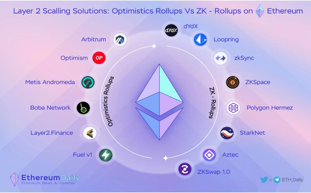 2025 年 Rollup 生态展望：Rollup 收入将减少 ZK 技术将迎来关键时刻