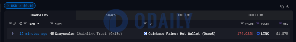 灰度LINK信托基金向Coinbase Prime转移约17.4万枚LINK，价值187万美元