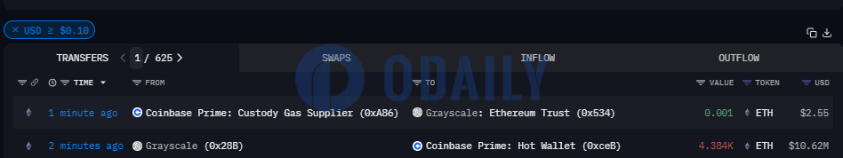 灰度向Coinbase Prime地址转移4384枚ETH