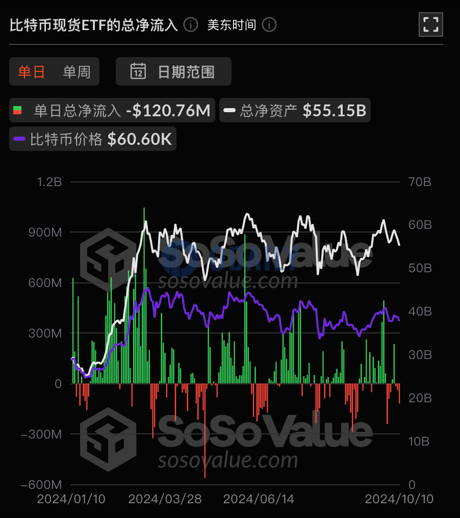 比特币现货ETF总资产净值为551.51亿美元，累计净流入185.54亿美元