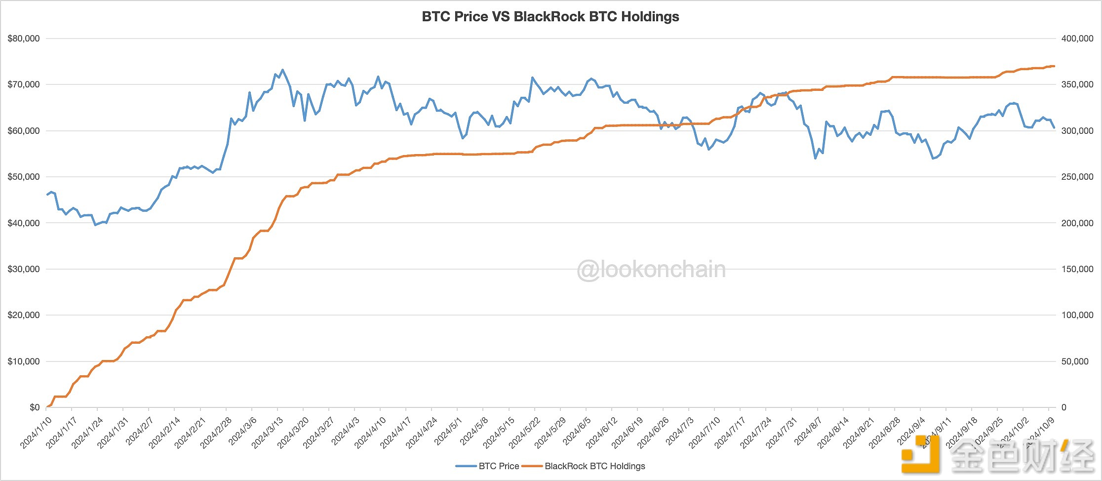 过去 16 天内贝莱德已增持12,272 枚BTC