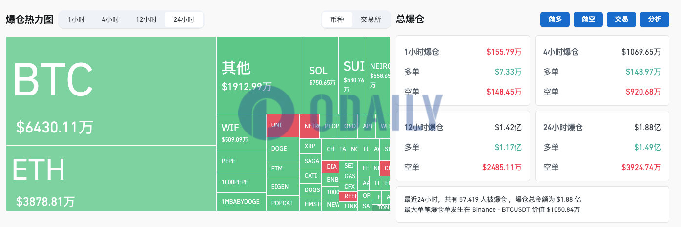 过去24小时全网爆仓1.88亿美元主爆多单，加密货币总市值降至2.208万亿美元