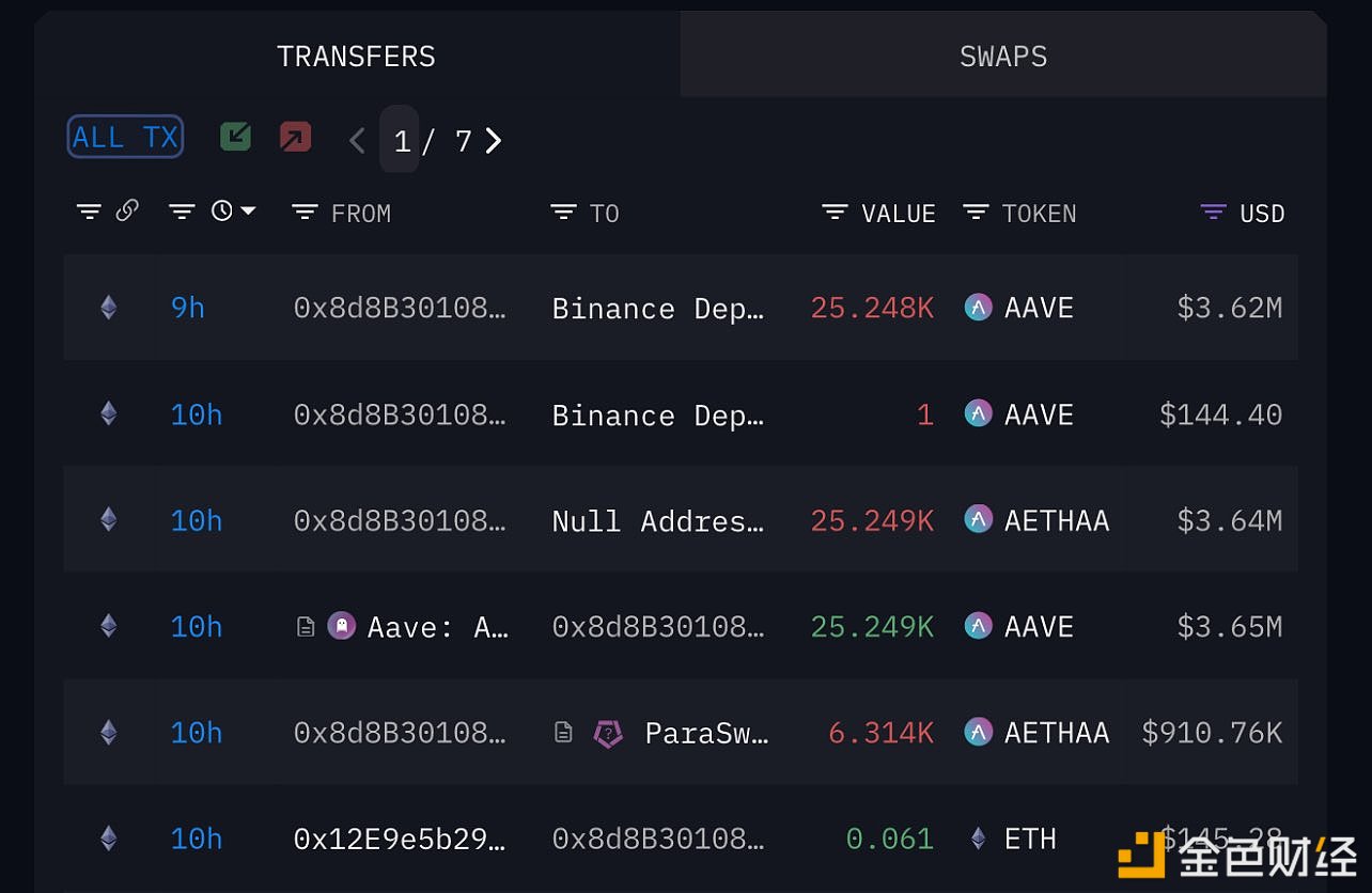 一鲸鱼于10小时前将25,249枚AAVE存入Binance，约合362万美元