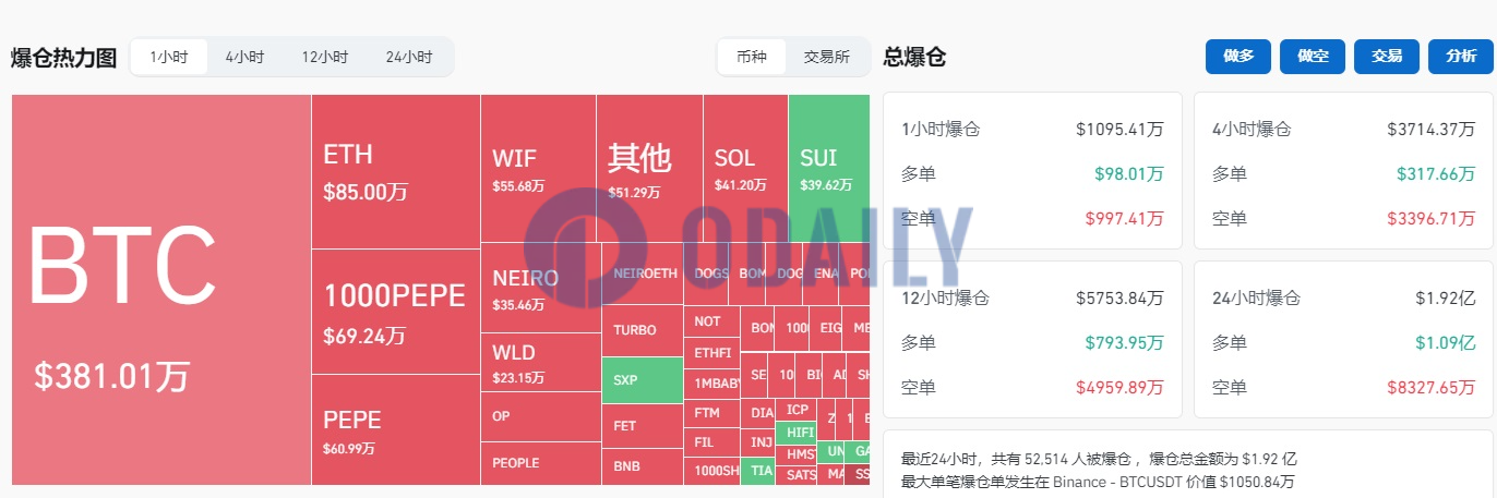 过去1小时爆仓1095.41万美元，主爆空单