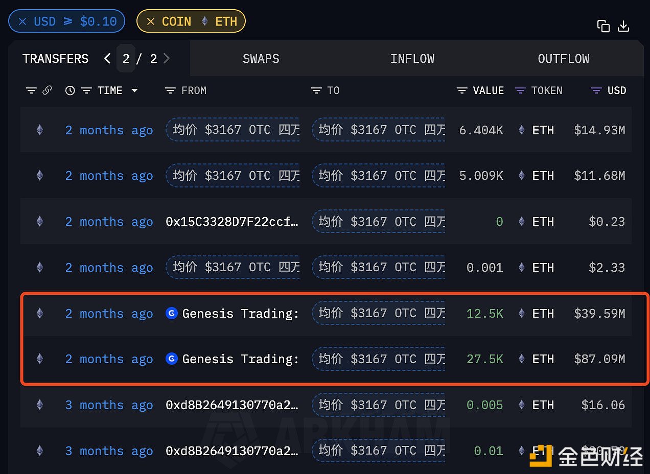 某ETH机构于10小时前将2.22万枚ETH转移至新地址，约合5414万元