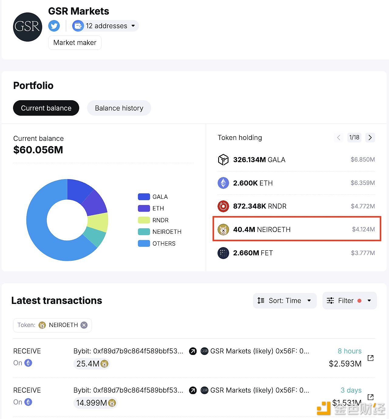 GSR Markets于8小时前再次从Bybit提取2540万枚NEIRO