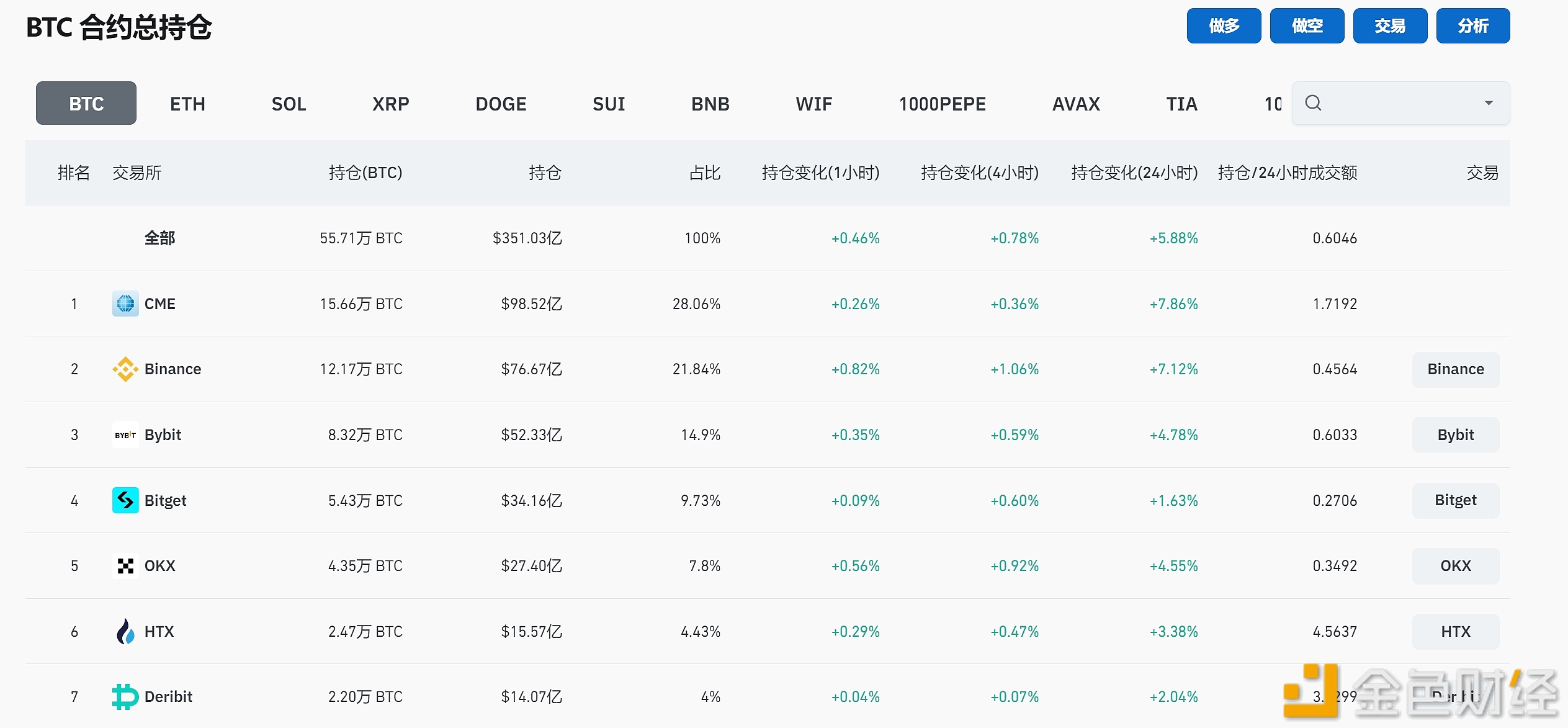 全网比特币未平仓合约持仓量24小时增幅达5.88%