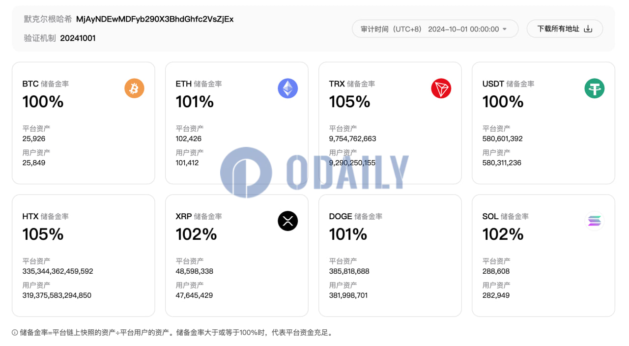 火币HTX更新10月默克尔树储备证明，8项审计资产储备金率均超100%