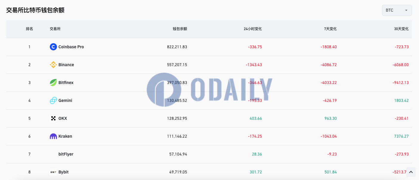 过去7天币安比特币钱包余额减少4086.72枚，Coinbase Pro减少1808.4枚