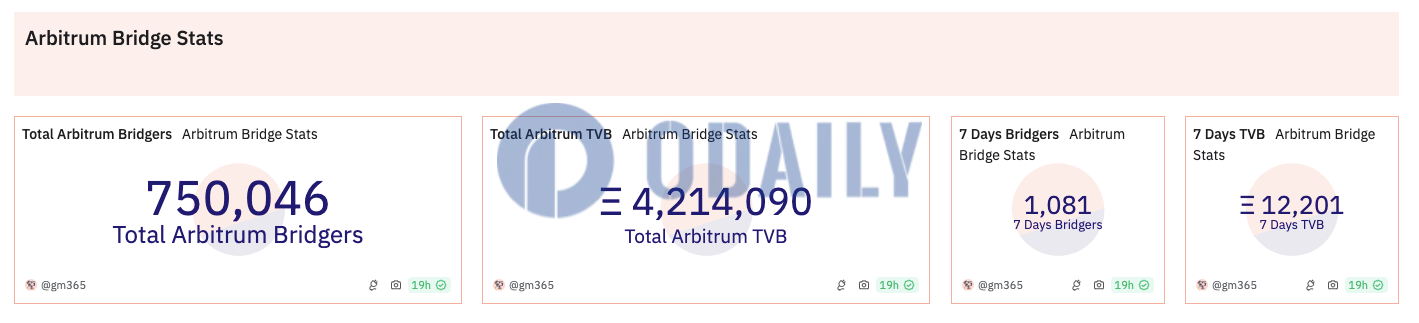 Arbitrum TVB突破420万枚ETH，Optimism TVB超81万枚ETH