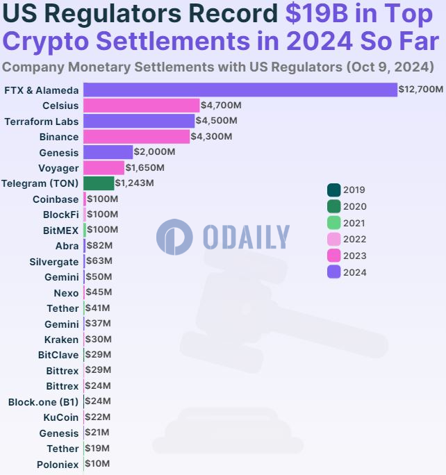 2024年迄今加密公司向美国监管机构支付190亿美元和解金，较去年增长78.9%