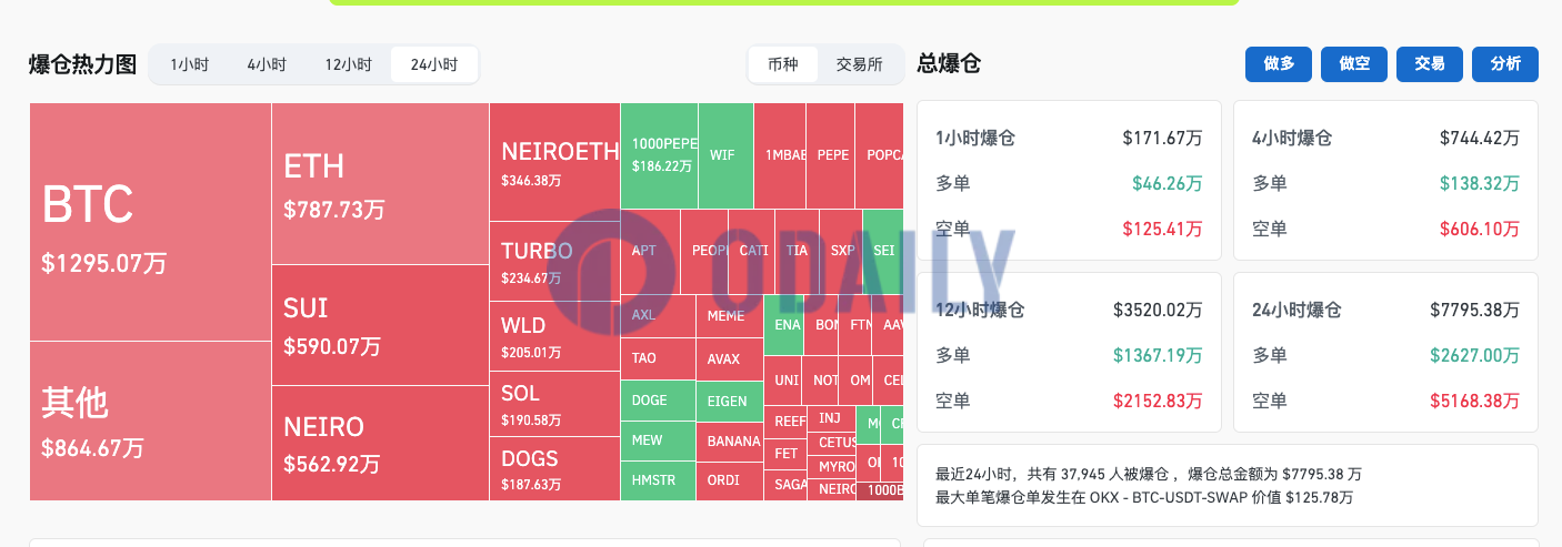 过去24小时全网爆仓7795.38万美元，主爆空单