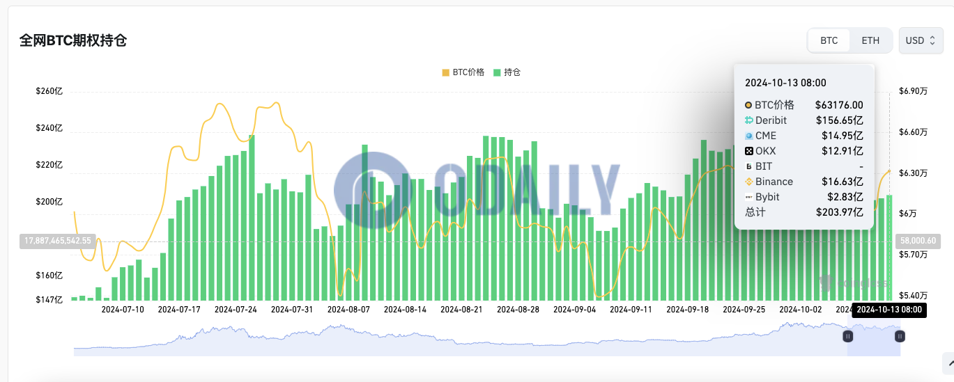 全网BTC期权未平仓头寸为203.97亿美元，ETH期权未平仓头寸为48.08亿美元