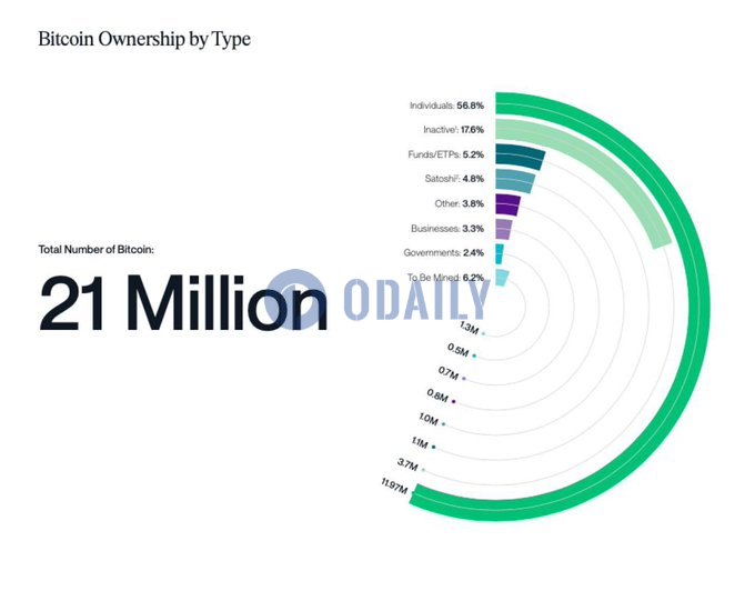 统计：1197万枚比特币由普通用户拥有，远超政府50万枚持仓