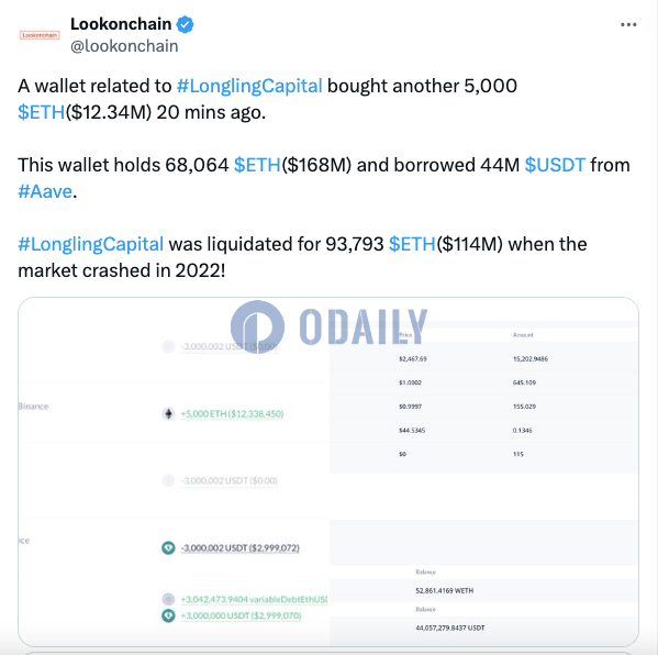 今日增持5000枚ETH钱包或与Longling Capital相关，当前持有68064枚ETH