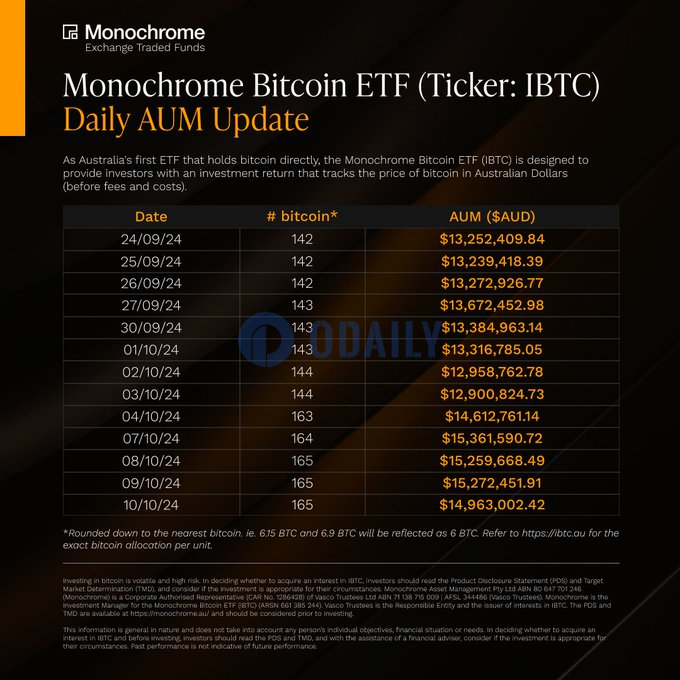 澳大利亚Monochrome现货比特币ETF持仓达165枚BTC，AUM近1500万美元