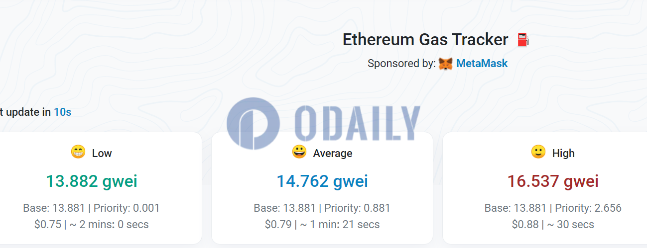 以太坊Gas费中位数价格目前为14.762gwei
