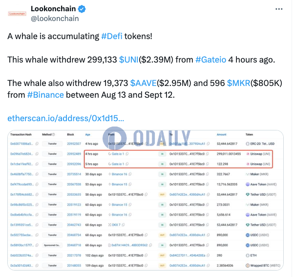 某鲸鱼正增持DeFi代币，4小时前从Gate.io买入299133枚UNI