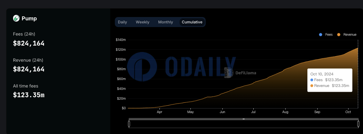 pump.fun累计收入超1.2亿美元