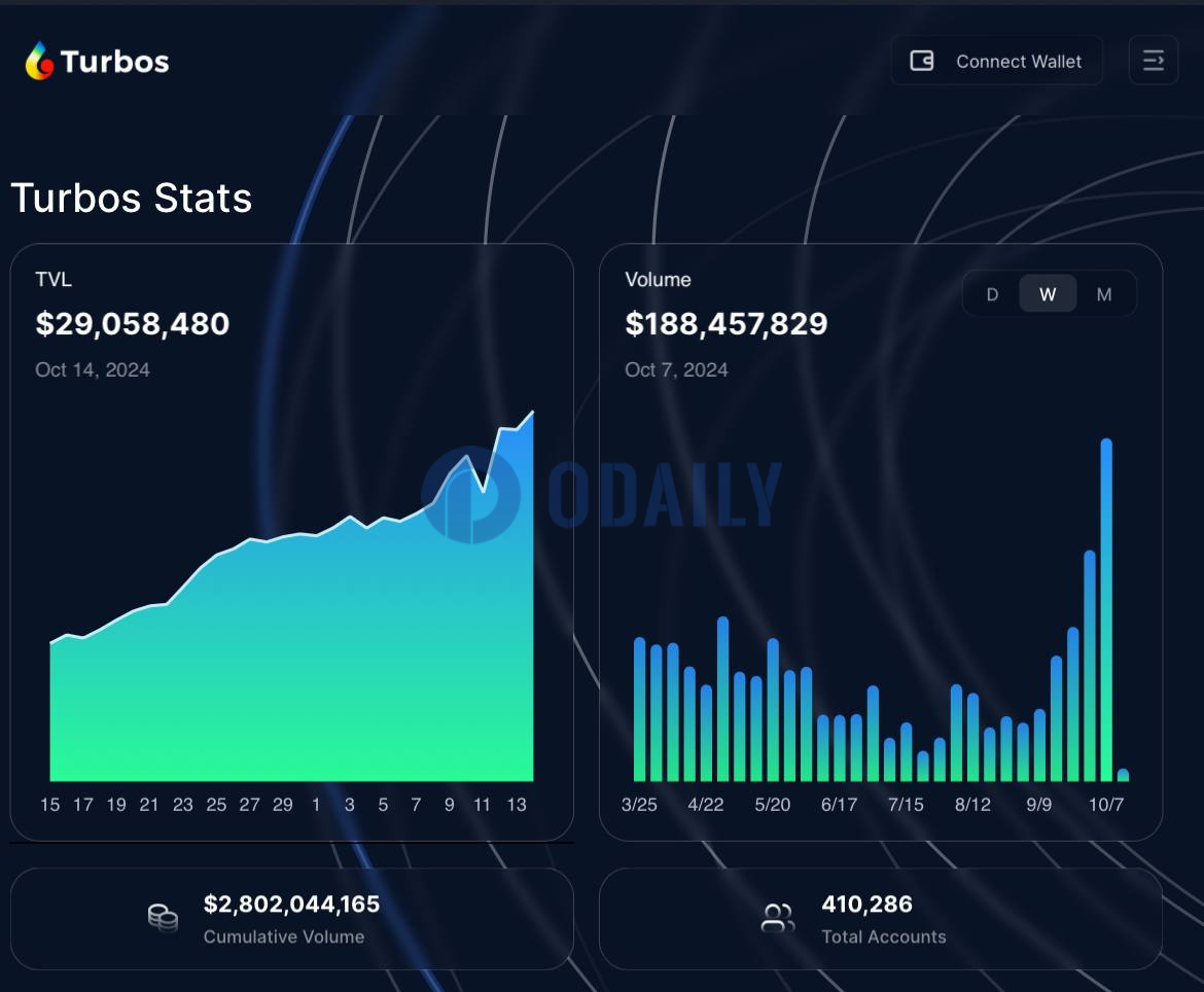 Sui生态头部DEX Turbos TVL近3000万美元，稳定币24H交易量超2300万美元