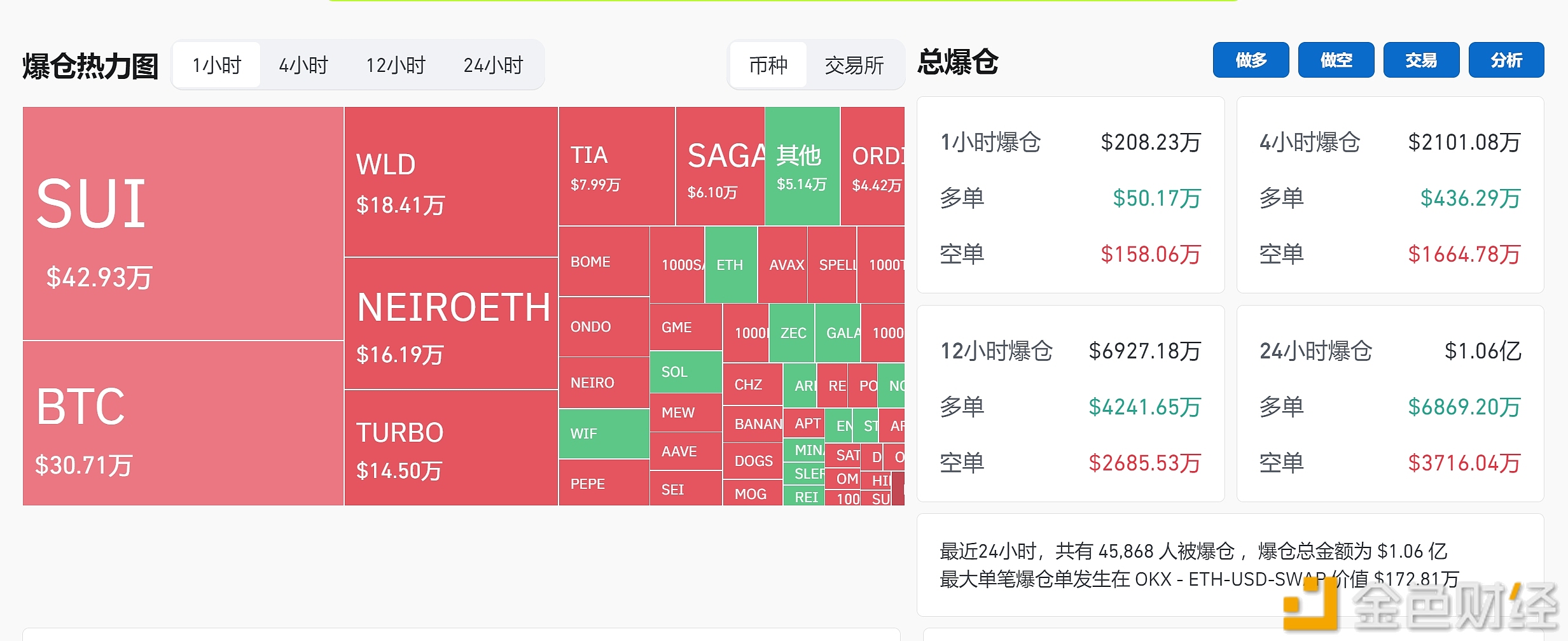 过去24小时全网爆仓1.06亿美元，主爆多单