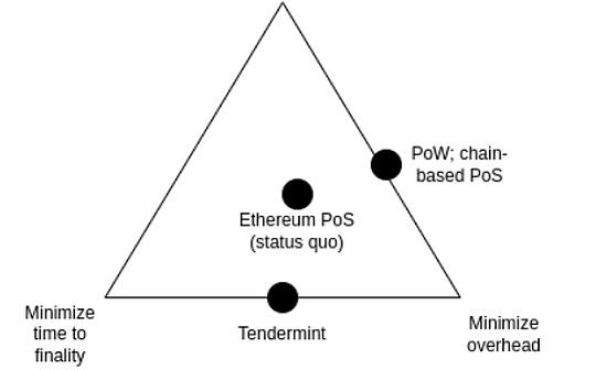 <b>Vitalik：以太坊PoS还有哪些可以改进 有哪些改进途径</b>