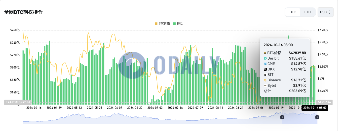 全网BTC期权未平仓头寸为203.09亿美元，ETH期权未平仓头寸为48.23亿美元