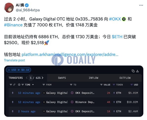 Galaxy Digital OTC地址近2小时向CEX存入7000枚ETH，价值1748万美元