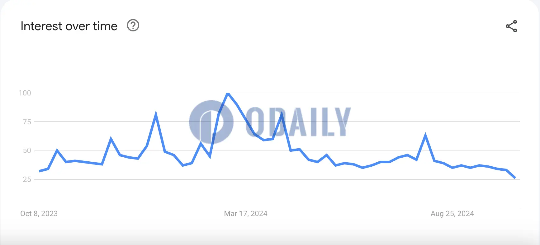 “Bitcoin”谷歌搜索量上周跌至一年来低点，同期“memecoins”搜索量升至77