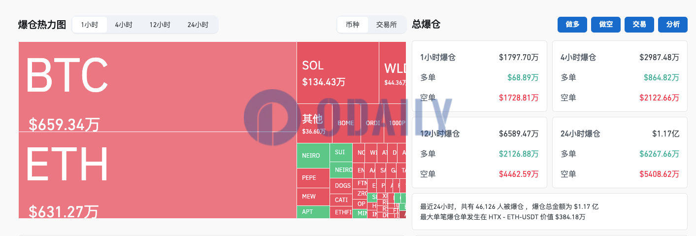 过去1小时全网爆仓1797.7万美元，主爆空单