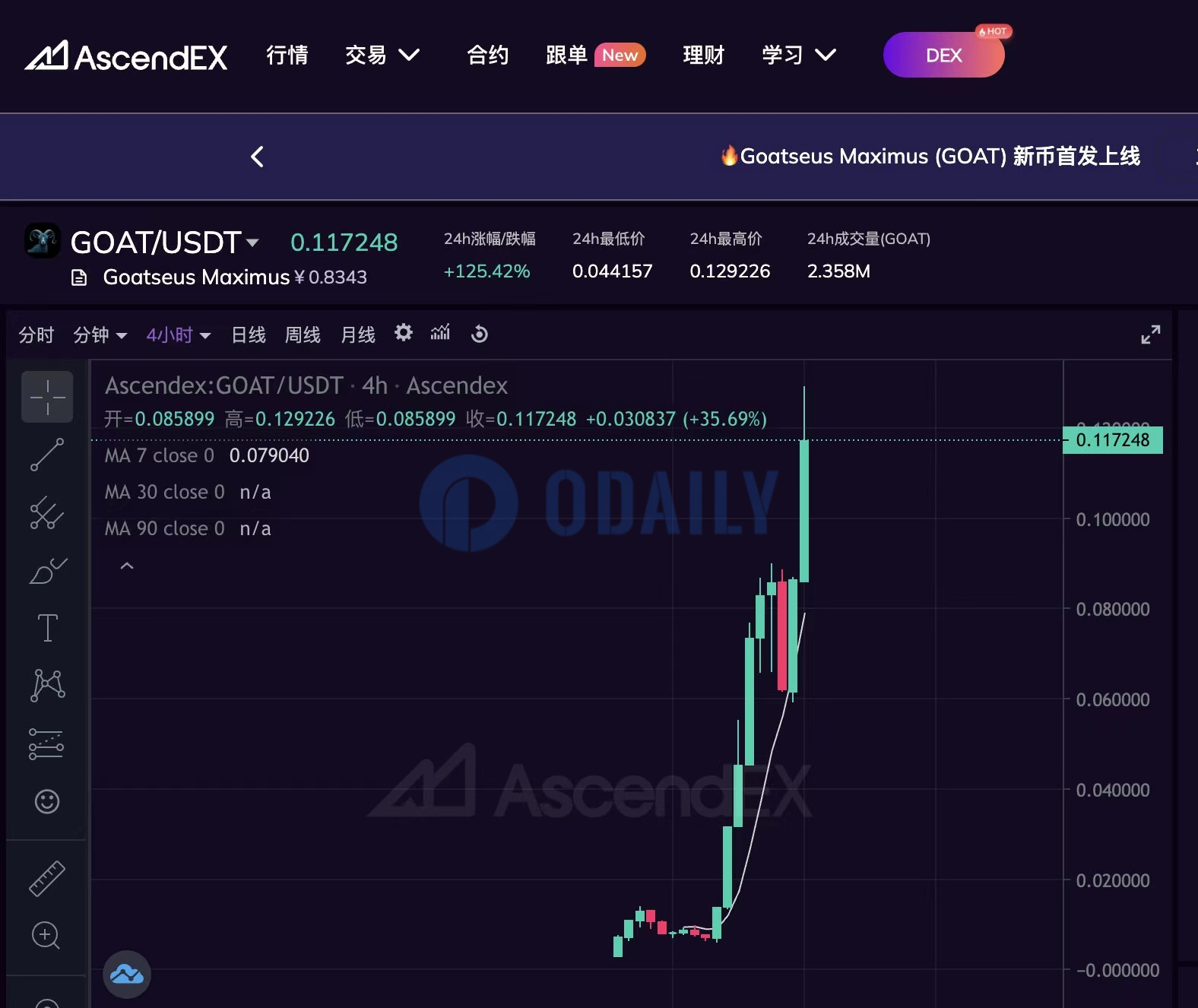 AscendEX行情动态：GOAT首发上线累计涨幅超4200%