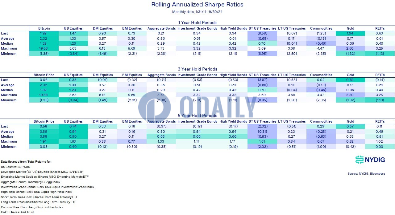 NYDIG：夏普比率显示比特币回报“与众不同”，可弥补波动性风险