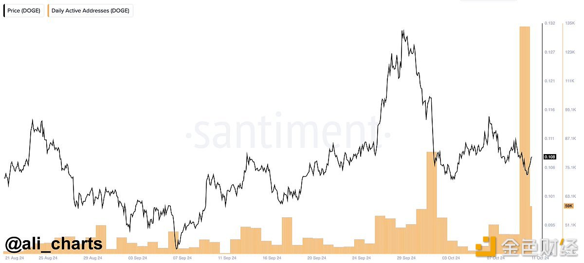 活跃DOGE地址最近增长至133,880个，创8个月来新高
