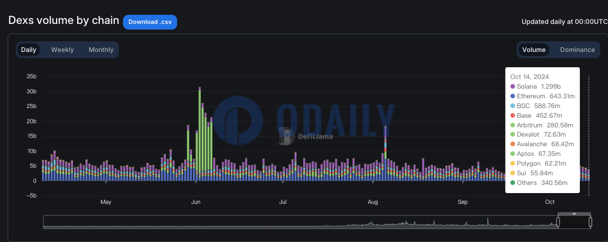 Solana链上DEX日交易量近13亿美元，连续4日居首位