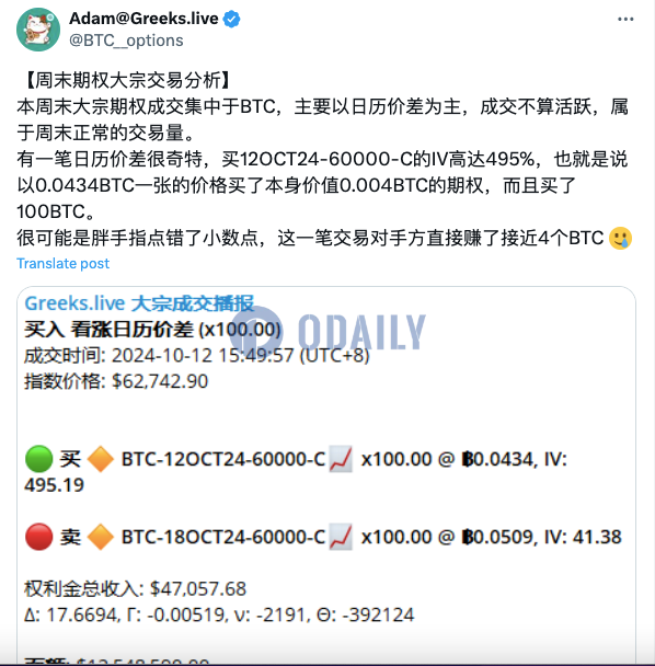 某用户或因误操作以0.0434 BTC价格买入价值0.004 BTC期权，对手方获利近4枚BTC