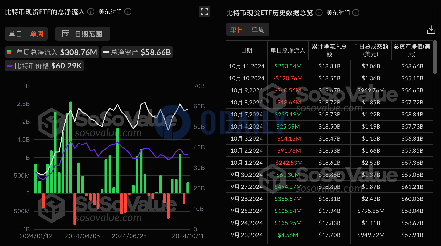 上周灰度GBTC净流出5002万美元，贝莱德IBIT净流入1.4亿美元