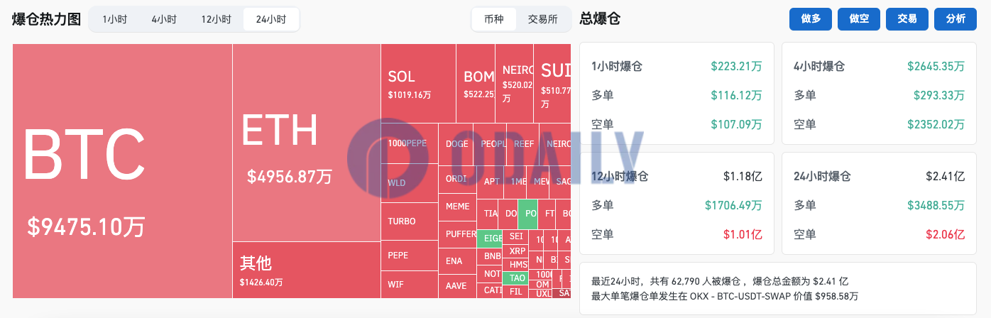 过去24小时全网爆仓2.41亿美元主爆空单，加密货币总市值重回2.4万亿美元上方
