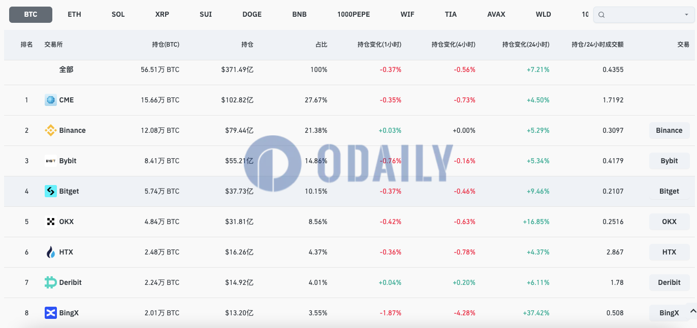 全网BTC合约未平仓头寸超370亿美元，24H涨幅7.21%