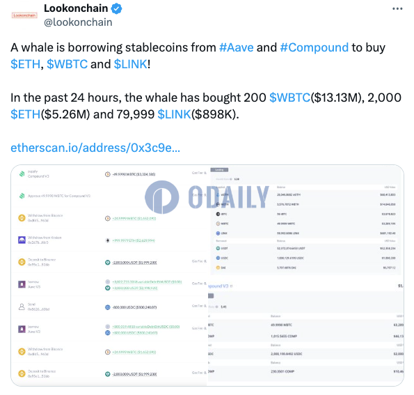 某鲸鱼近24小时借入稳定币买入200枚WBTC、2000枚ETH和近8万枚LINK