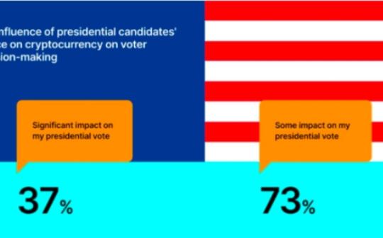 <b>Galaxy Research：哈里斯在加密政策上不及特朗普</b>