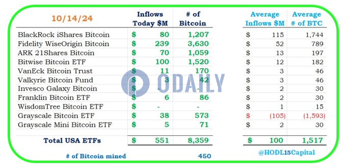 昨日美国比特币现货ETF增持8359枚BTC，超当日挖矿产量18倍