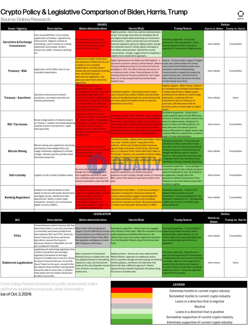 Galaxy：哈里斯在加密政策上比拜登更友好，但不及特朗普