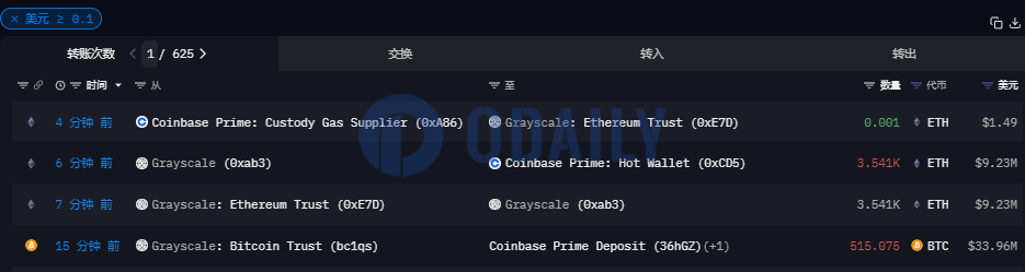 灰度向Coinbase Prime转移约515枚BTC，价值3396万美元