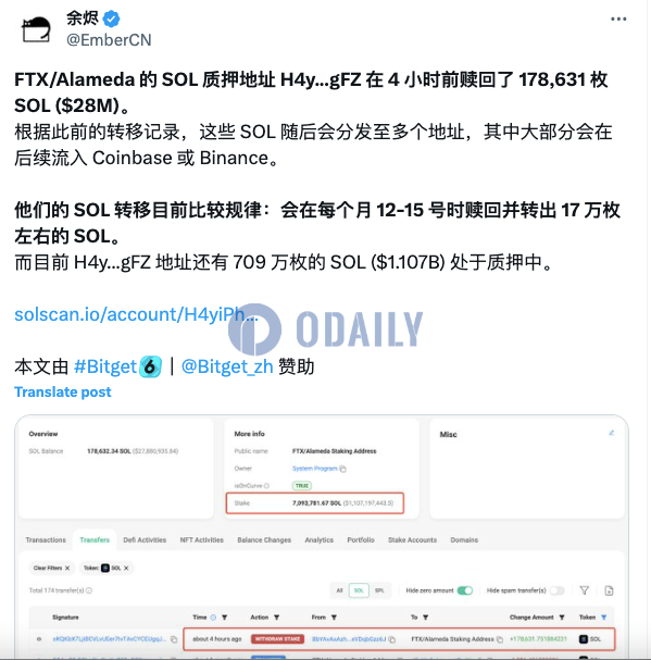 FTX/Alameda SOL质押地址4小时前赎回178631枚SOL，预计大部分将流入CEX