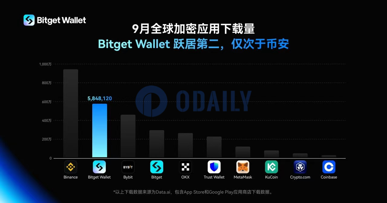 Bitget Wallet 9月下载量跻身全球加密应用第二位，仅次于币安