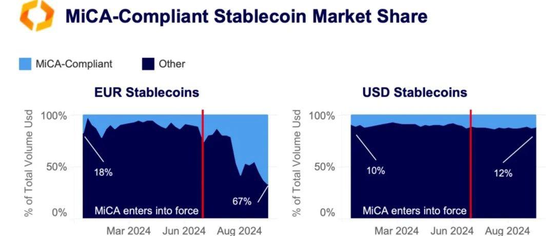 MiCA法案如何重塑欧洲稳定币市场？