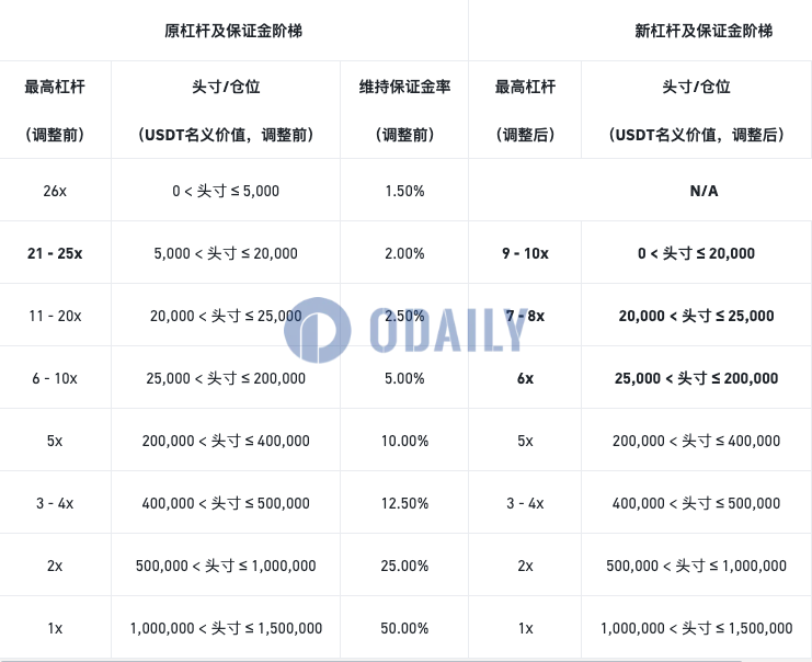 币安将调整REEFUSDT永续合约杠杆、维持保证金阶梯及资金费率结算频率