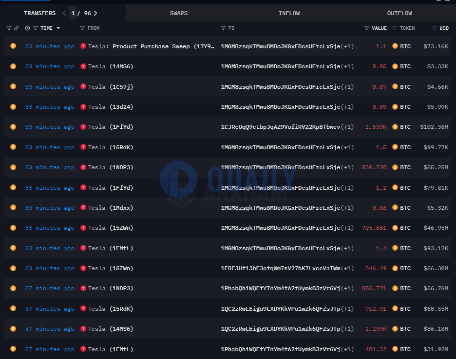 特斯拉转移1.15万枚BTC，为近两年来首次操作