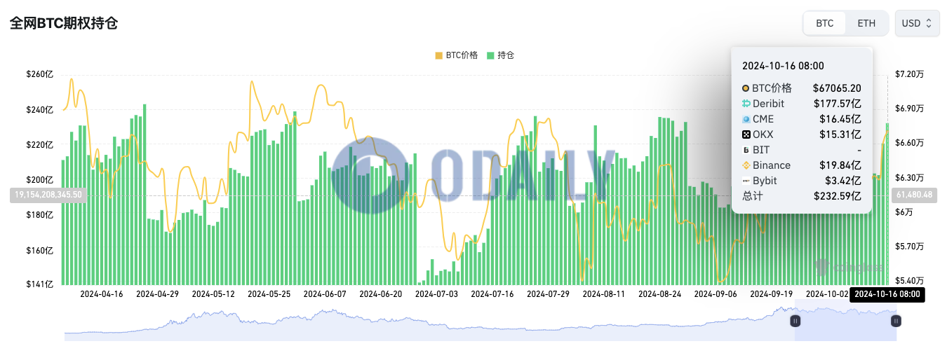 全网BTC期权未平仓头寸为232.59亿美元，ETH期权未平仓头寸超55亿美元