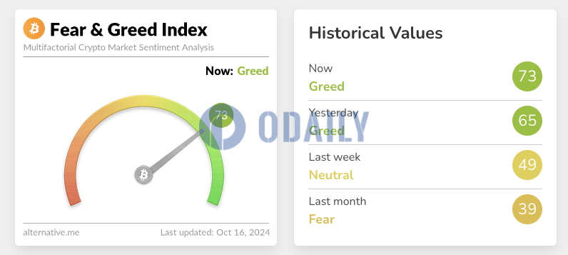 今日恐慌与贪婪指数升至73，等级仍为贪婪